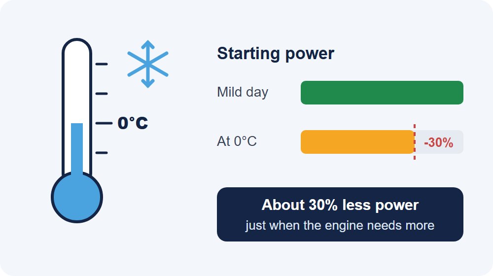 Illustration of a thermometer at 0 degrees beside two bars showing a battery has about 30 percent less starting power at 0 degrees