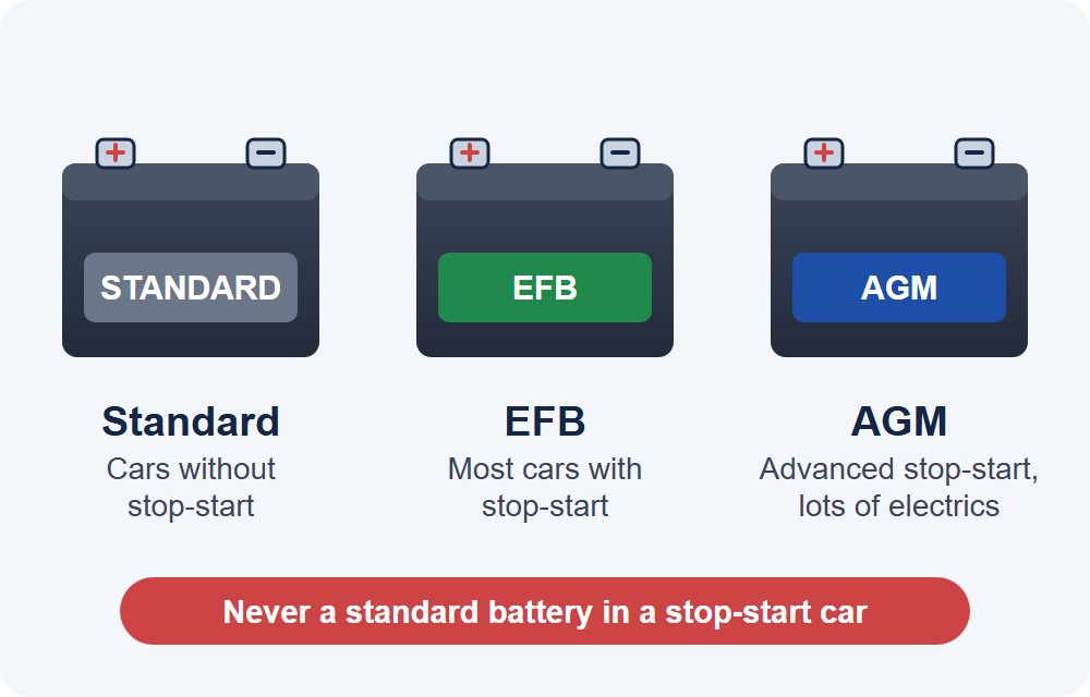 Illustration of three car batteries: standard for cars without stop-start, EFB for most stop-start cars and AGM for advanced stop-start