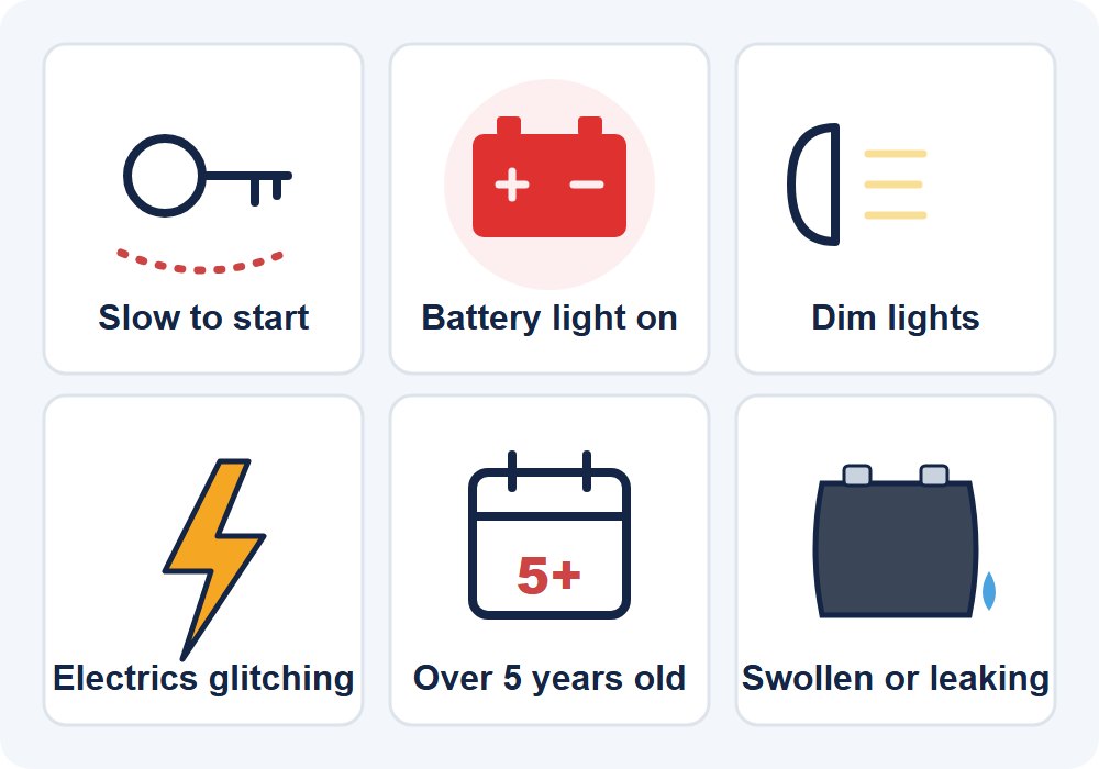 Illustration of six signs of a failing car battery: slow to start, battery light on, dim lights, electrics glitching, over five years old, swollen or leaking