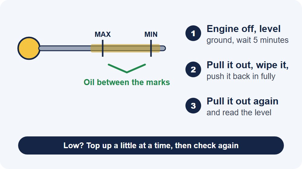 Illustration of checking engine oil with the dipstick: engine off on level ground, wipe and dip, and the oil should sit between the min and max marks