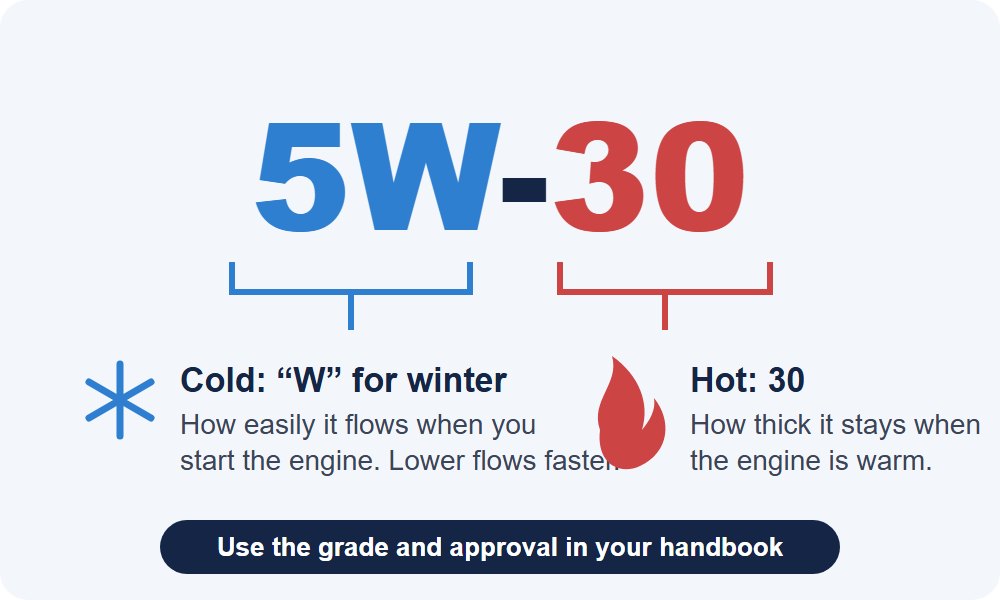 Illustration explaining 5W-30: 5W is how easily the oil flows when cold, 30 is how thick it stays when hot