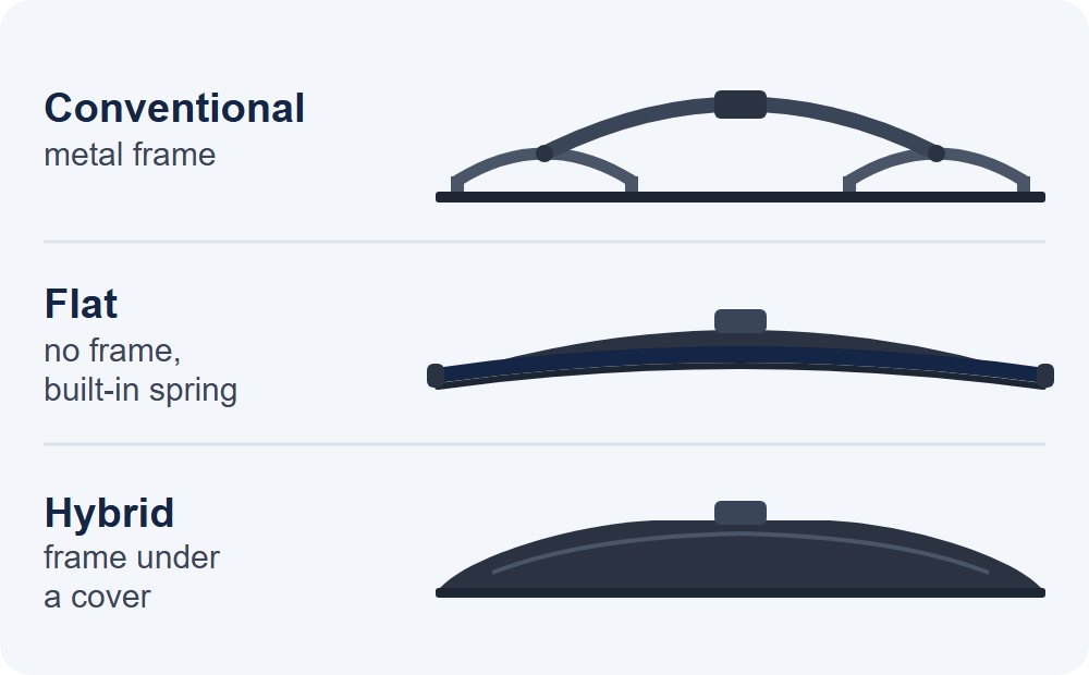 Illustration: side views of a conventional wiper blade with a metal frame, a flat blade with no frame, and a hybrid blade with a cover over its frame