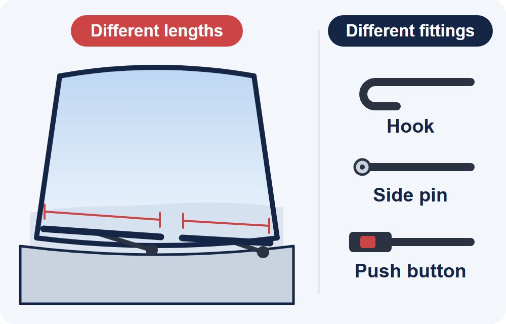 Illustration: two wiper blades of different lengths on one windscreen, and three common arm fittings: hook, side pin and push button