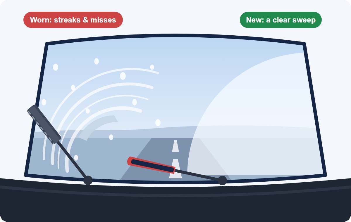 Illustration: a worn wiper blade leaving streaks and missed patches beside the clear sweep of a new blade